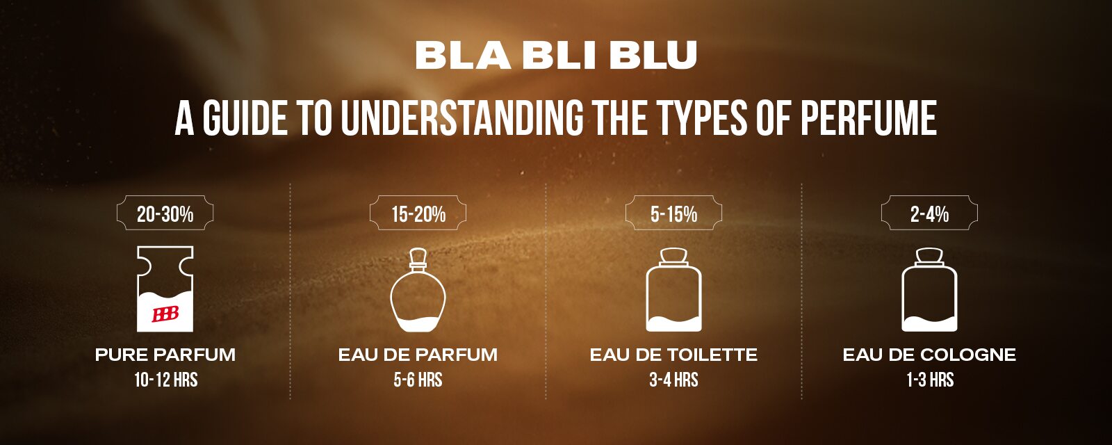 A Guide to Understanding the Types of Perfume – Strengths, Fragrances & More